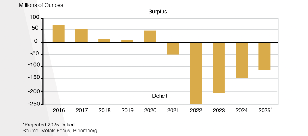 Surplus or deficit of physical silver, 2016-2025