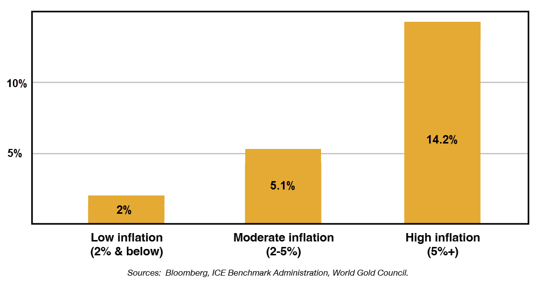 Chart showing gold price outperforms inflation on average