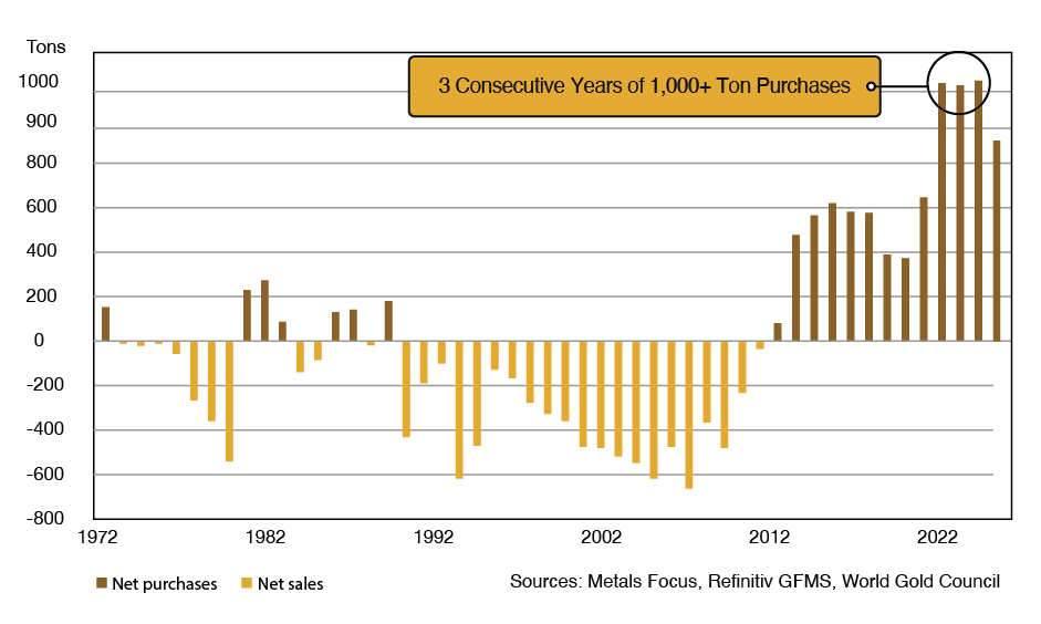 Chart of central bank gold demand, 1972-2025